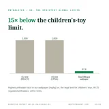 Highest phthalate trace in BestOfBharat wallpaper, 67.6 mg/kg, against the 1,000 mg/kg EU and US limits for children's toys